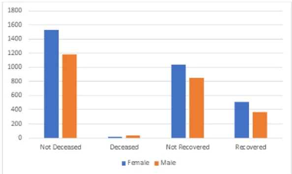 Figure 1: Distribution of recovered, unrecovered, deceased, and un-deceased cases based on sex