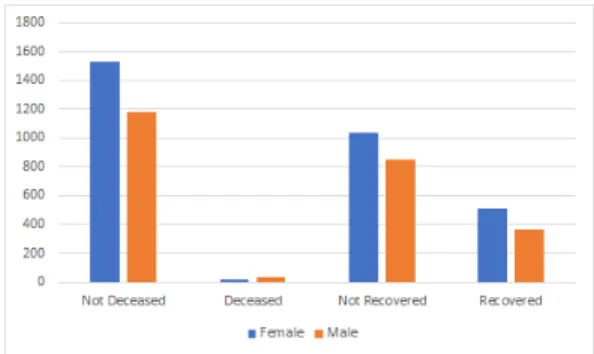 Figure 1: Distribution of recovered, unrecovered, deceased, and un-deceased cases based on sex