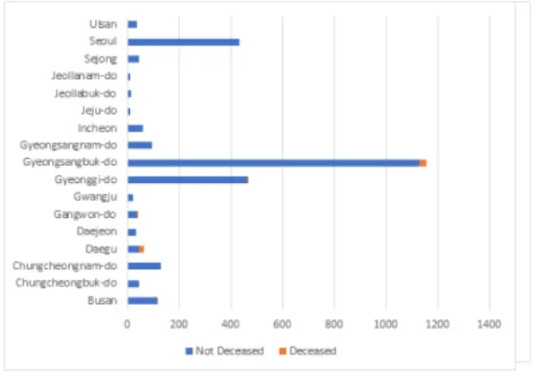 Figure 3: Ratios of deceased cases to infected cases based on region. 