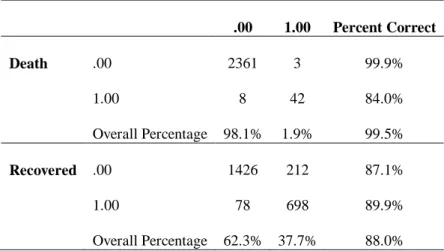 Table 1: classification results based on multinomial logistic regression 