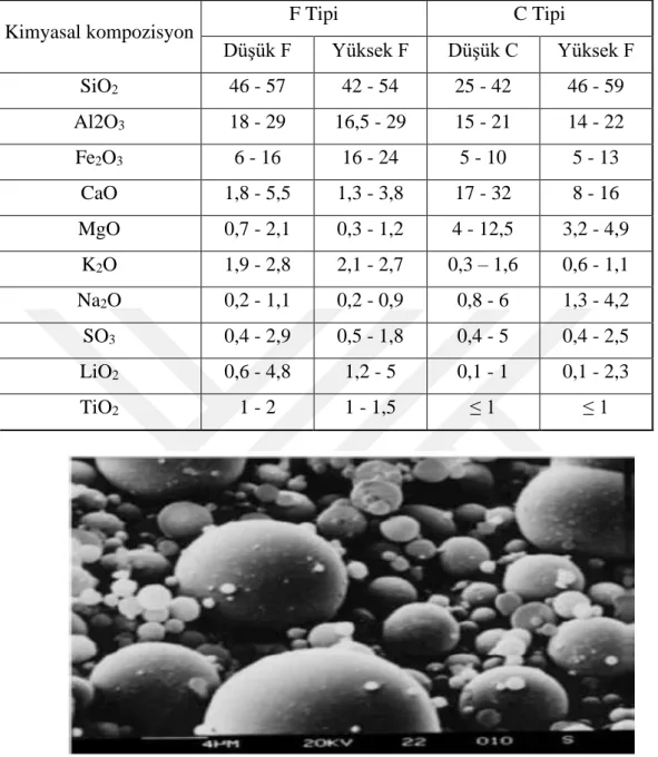 Çizelge 2.1. F ve C sınıfı uçucu küllerin kimyasal kompozisyonları [13]  Şekil 2.1. F sınıfı uçucu kül [14] Kimyasal kompozisyon F Tipi  C Tipi Düşük F Yüksek F Düşük C  Yüksek F SiO246 - 57 42 - 54 25 - 42 46 - 59 Al2O318 - 29 16,5 - 29 15 - 21 14 - 22 Fe
