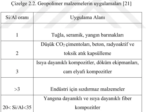 Çizelge 2.2. Geopolimer malzemelerin uygulamaları [21] 