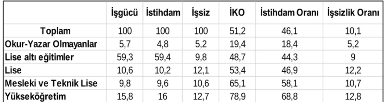 Tablo 2.5: İşgücünün Eğitim Düzeyi (Yüzde) 