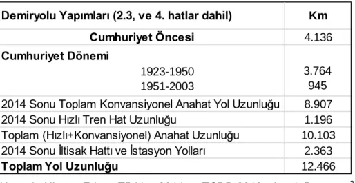 Tablo 4.3. TCDD Demiryolu Hat Uzunlukları 