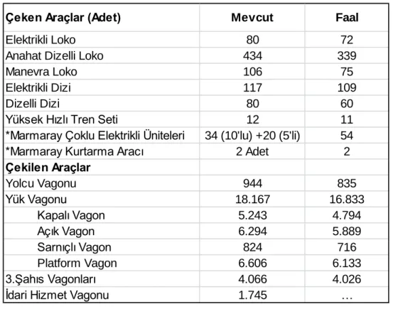 Tablo 4.4. TCDD Çeken-Çekilen Araç Durumu 