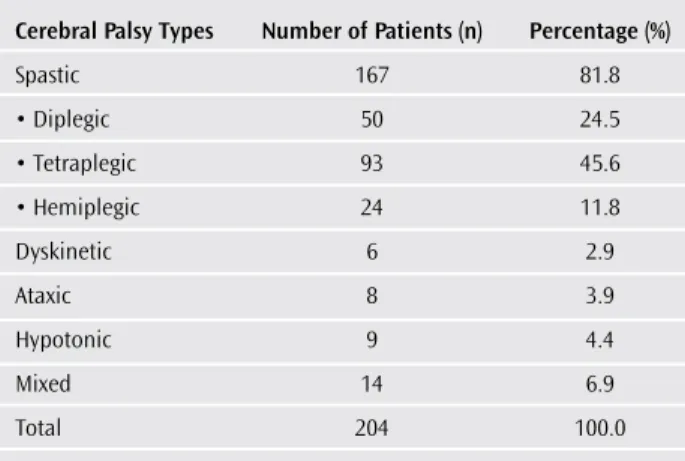 Table 1. Demographic Characteristics of Patients With CP