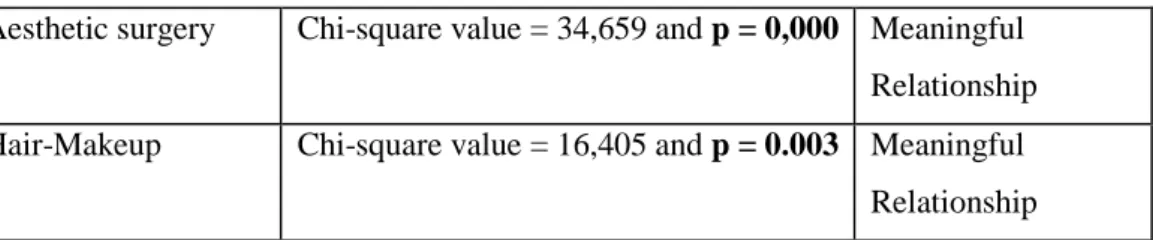 Table 4. Values of t and p (Sig.) Between Revenue and Service Types 