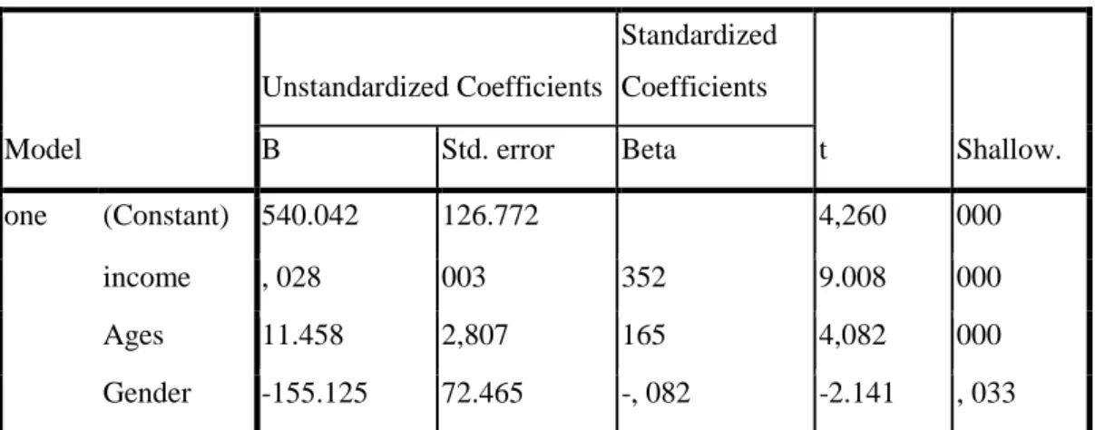 Table 7. Table of Coefficients 