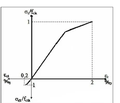 Şekil 2.2. Betonun birim gerilmeler altında basınç çekme uzama kısalması grafiği [5] 