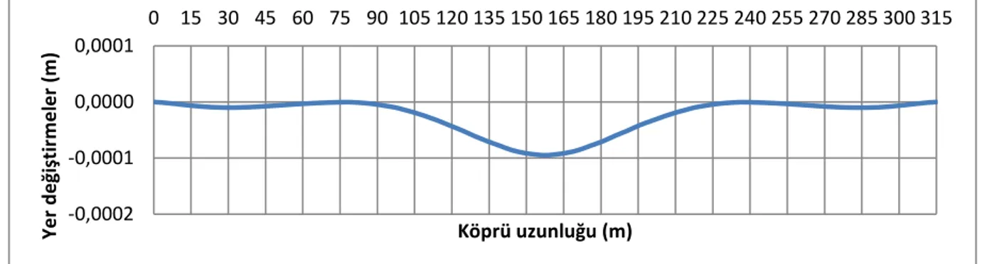 Şekil 3.25.  Kar yükü için düşey yer değiştirme grafiği  3.6.3. Rüzgâr yükü  deformasyon şekilleri 