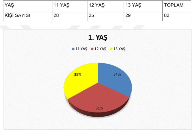 TABLO 1. ANKETE KATILAN SPORCULARIN YAŞ DAĞILIMLARI : 