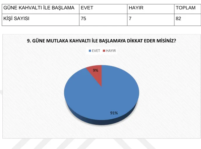 TABLO 9. GÜNE KAHVALTI  İLE BAŞLAR MISINIZ? : 