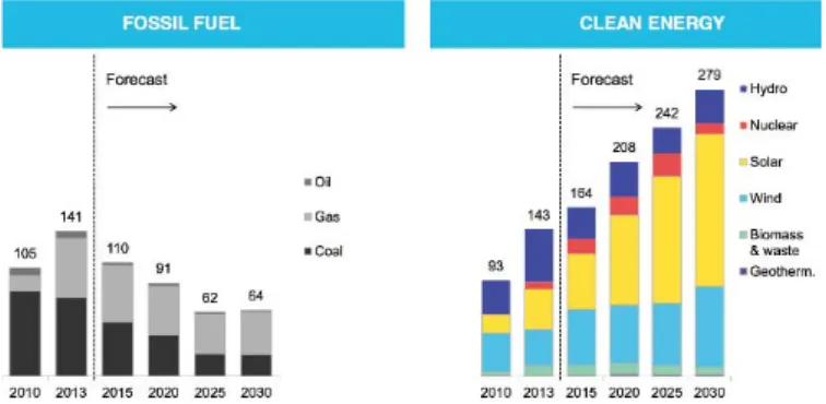 Fig. 1.  Fossil fuel vs Renewable energy 