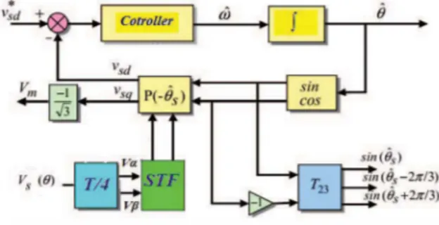 Fig. 2.  The block diagram of the PLL with STF 