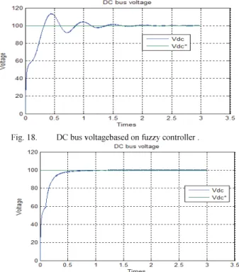 Fig. 14. Line Current using PI controller for DC bus. 