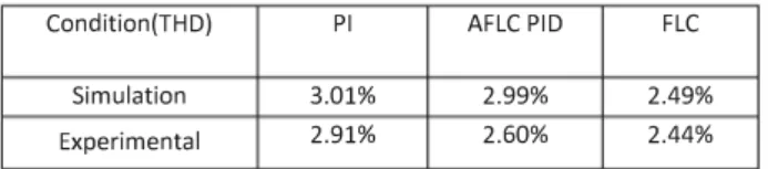 TABLE VI.  TOTAL HARMONIC DISTORTION OF LINE CURRENT  Condition(THD)  PI  AFLC PID  FLC 