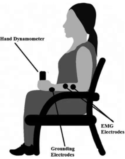 Fig. 2.   Surface  electromyography  measurement  device.  Biopac Systems, Santa Barbara, CA, USA.