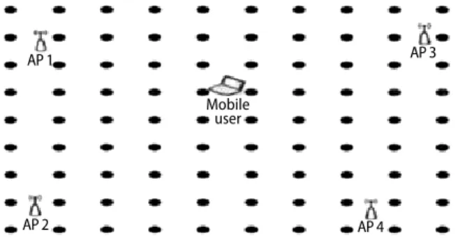 Figure 1. A test area of four transmitters, a grid of RSSI  measurement points and a mobile receiver 