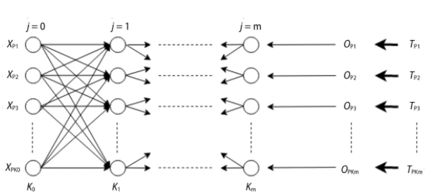 Figure 2. General feed forward and back propagation NN