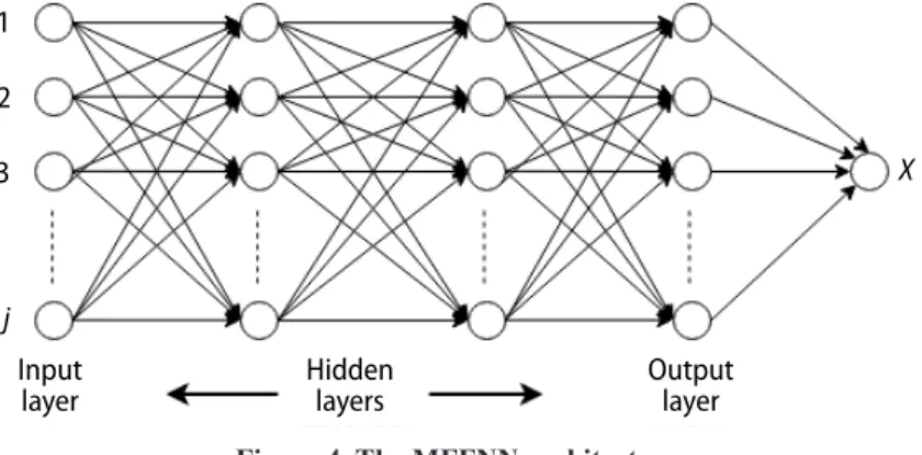 Figure 3. The SFFNN architecture
