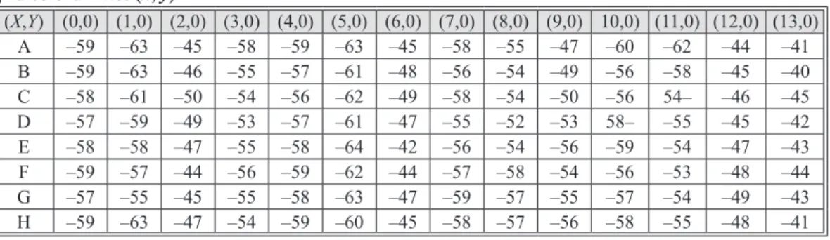 Table 1. A sample of recorded single RSSI values in decibel form from eight transmitters against   grid co-ordinates (x, y) (X,Y) (0,0) (1,0) (2,0) (3,0) (4,0) (5,0) (6,0) (7,0) (8,0) (9,0) 10,0) (11,0) (12,0) (13,0) A –59 –63 –45 –58 –59 –63 –45 –58 –55 –