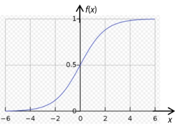 Figure 5. Sigmoid activation function