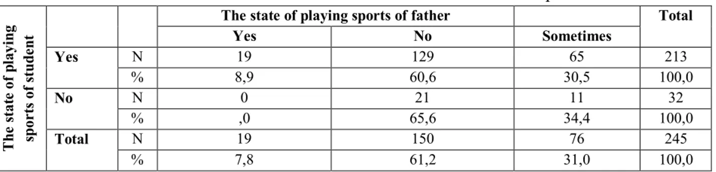 Table 2: The chi-square results between the state of playing sport of students and their mothers 
