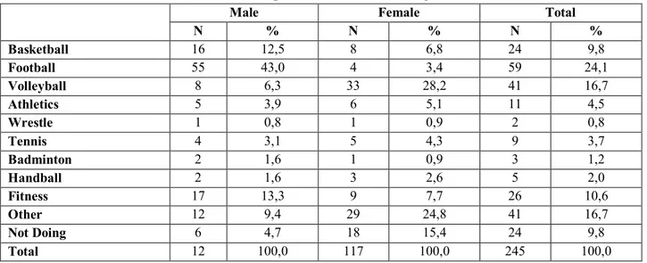 Table 4: The results of the sport activities according to students’ sexes 