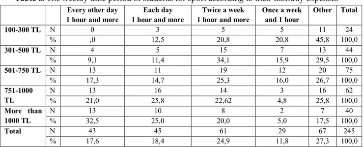 Table 6: The weekly time period of students for sport according to their monthly expenses  Every other day 