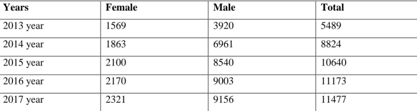 Table 2. Number of Players with License 