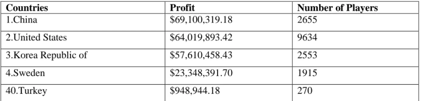 Table 3. Most Profitable Countries