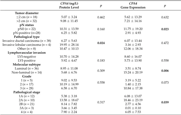 Table 3. The patients’ serum CPA4 and CPA4 mRNA levels as analyzed based on subgrouping by tumor characteristics