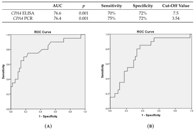 Table 4. Sensitivity and specificity at the cut-off points.
