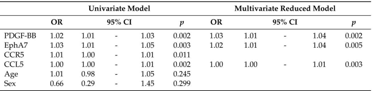 Table 2. Univariate and multivariate analysis of the markers.