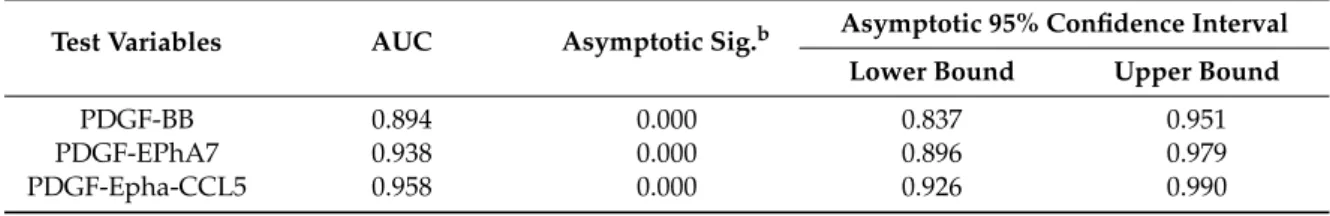 Figure 1. ROC curve for the combined use of markers.