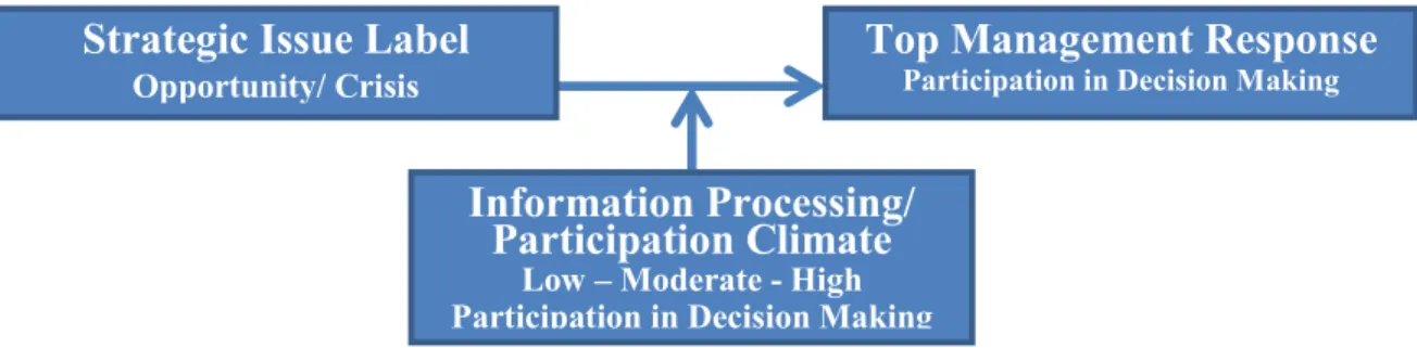Figure 1. Top Management Response to Strategic Issue Labels 