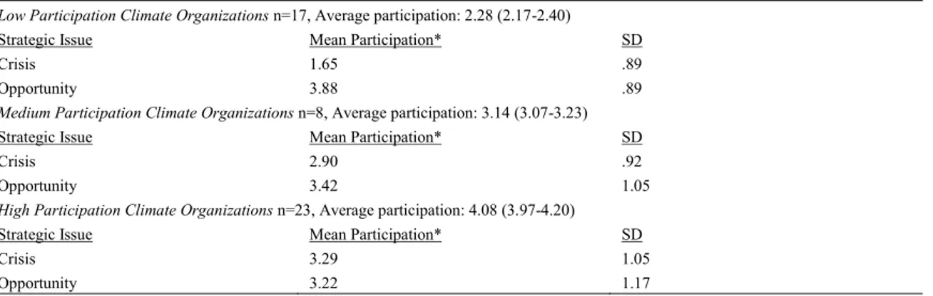 Table 2.  Mean participation score for different strategic issues for organizations whose participation climate can be characterized as low, 