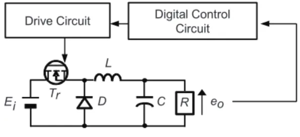 Figure 2 illustrates the scheme of digital controller. eo is  sent to the pre-amplifier and fitted to the range of input voltage  of A-D converter