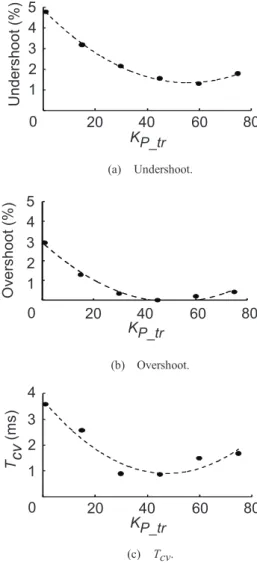 Fig. 2.  Scheme of digital controller. Pre-AmplifierA-D ConverterPIDControllerGainChangerPWMGeneratoreoeo[n]TonTon[n] 0 20 40 60 8054321Undershoot (%)KP_tr(a)  Undershoot