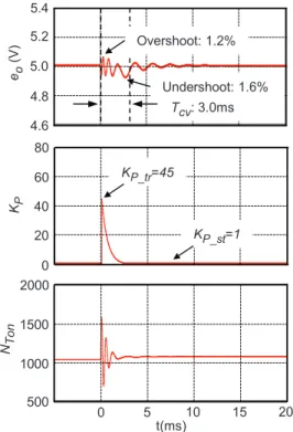 Fig. 9.  Transient response of conventional PID control when KP_st is  4.  5.25.04.8eo(V)5.44.6 Undershoot: 3.2%Overshoot: 1.5%Tcv: 1.6ms010t(ms) 20515