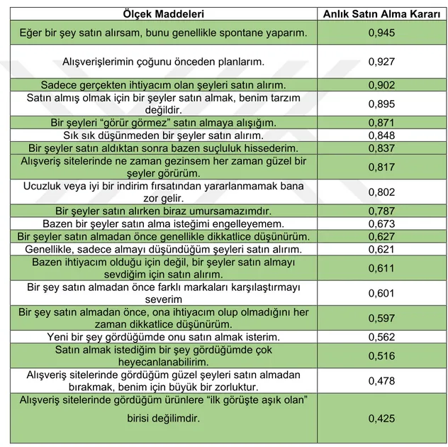 Tablo 3.3.  Anlık Satın Alma Kararı Ölçeği Faktör Analizi Sonuç Tablosu 