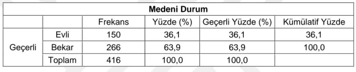 Tablo 3.7.  Medeni Durum Dağılımı  Medeni Durum 