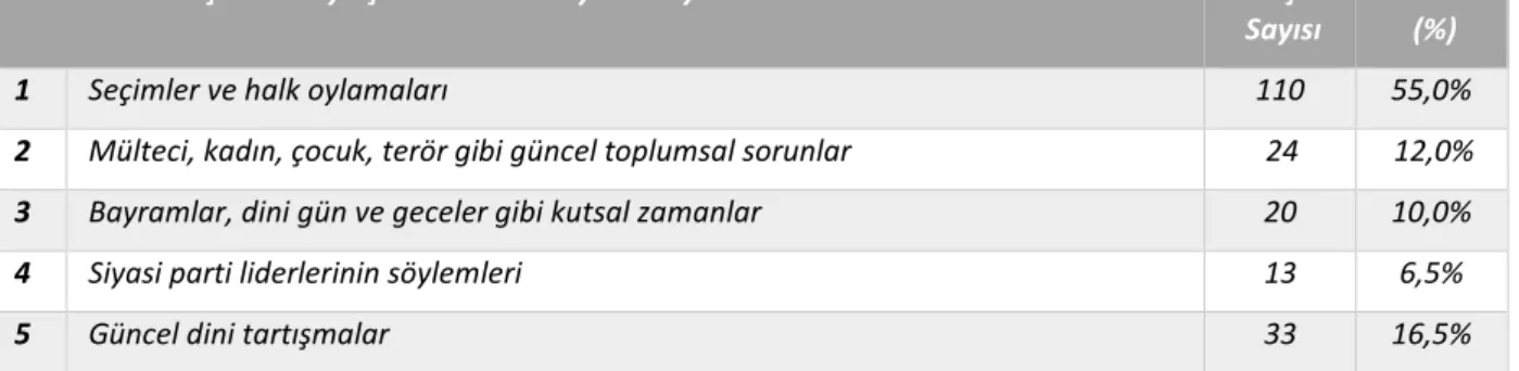 Tablo 5: Dini İçerikli Paylaşımda Bulunmayı Etkileyen Unsurlar  Kişi 