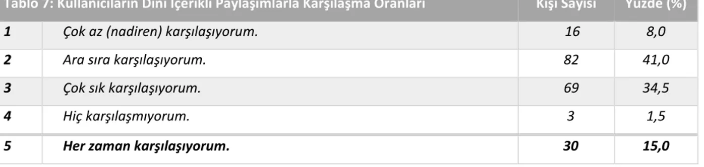 Tablo 7: Kullanıcıların Dini İçerikli Paylaşımlarla Karşılaşma Oranları  Kişi Sayısı  Yüzde (%) 