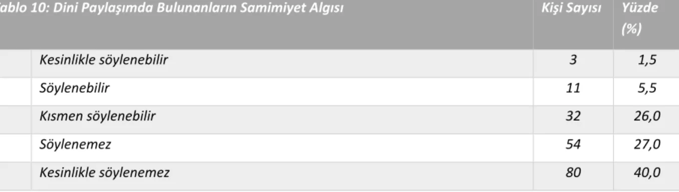 Tablo 10: Dini Paylaşımda Bulunanların Samimiyet Algısı  Kişi Sayısı   Yüzde 