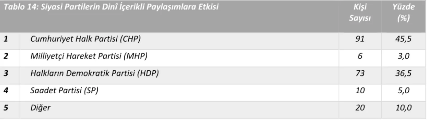 Tablo 14: Siyasi Partilerin Dinî İçerikli Paylaşımlara Etkisi   Kişi  Sayısı 