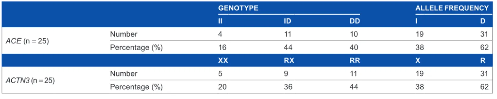 Table 1. Genotypic and allelic distribution of the ACE and ACTN3 in the examined players.