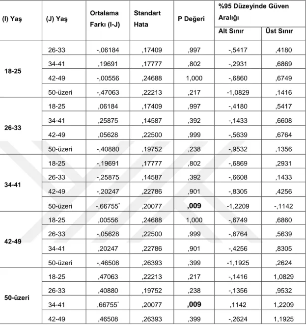 Tablo  25’te  yaş  grupları  ve  ruhsal  dayanıklılık  arasında  istatistiksel  olarak  anlamlı bir farklılık vardır (F4-176= 2,841, p&lt; .05)