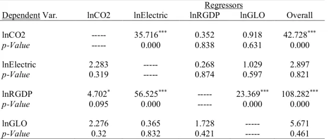 Table 6: Toda-Yamamoto (1995) Granger Causality results 