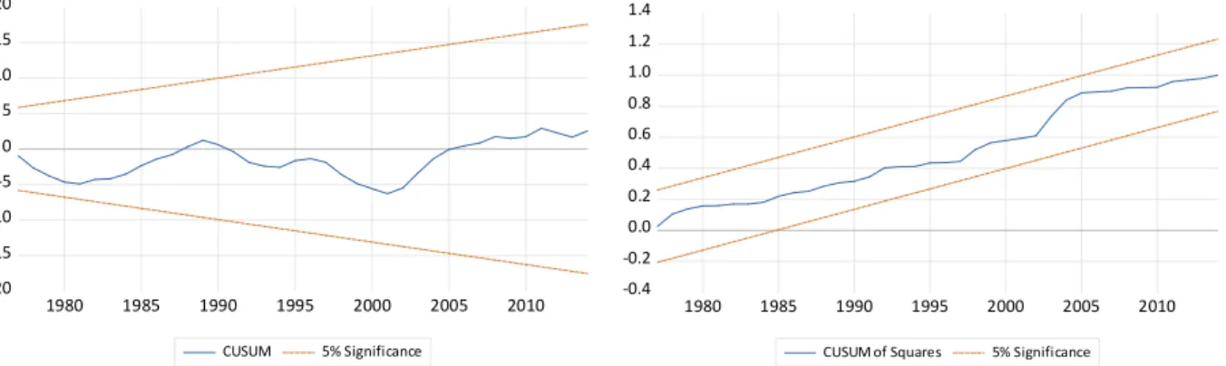 Table 6 shows a one-way Granger causality between electricity consumption and economic growth  in China
